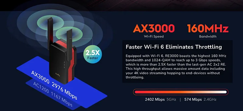 توسعه دهنده شبکه بی‌سیم و دوباند AX3000 کودی RE3000