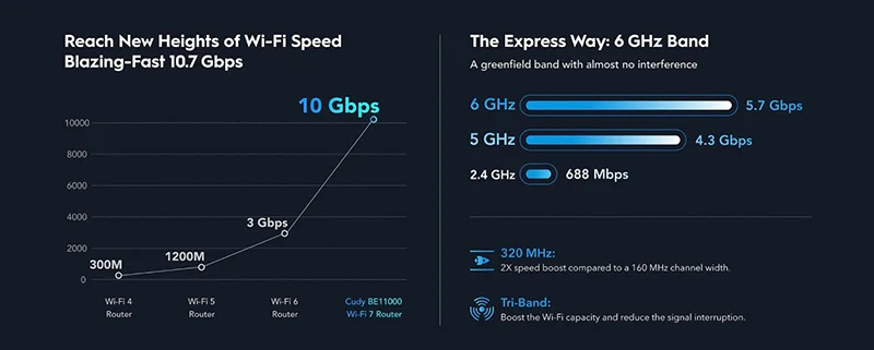 روتر بی سیم Wi-Fi 7 و سه باند BE11000 کودی WR11000